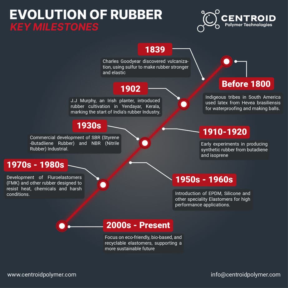 The Story of Rubber: From Tree Sap to High-Tech Polymers